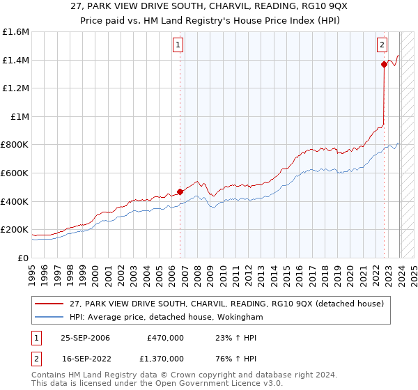 27, PARK VIEW DRIVE SOUTH, CHARVIL, READING, RG10 9QX: Price paid vs HM Land Registry's House Price Index