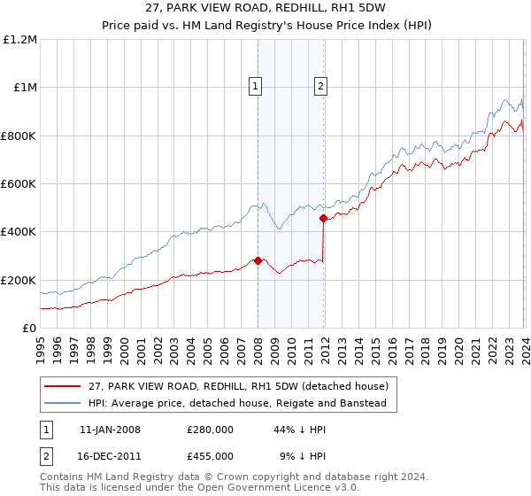 27, PARK VIEW ROAD, REDHILL, RH1 5DW: Price paid vs HM Land Registry's House Price Index