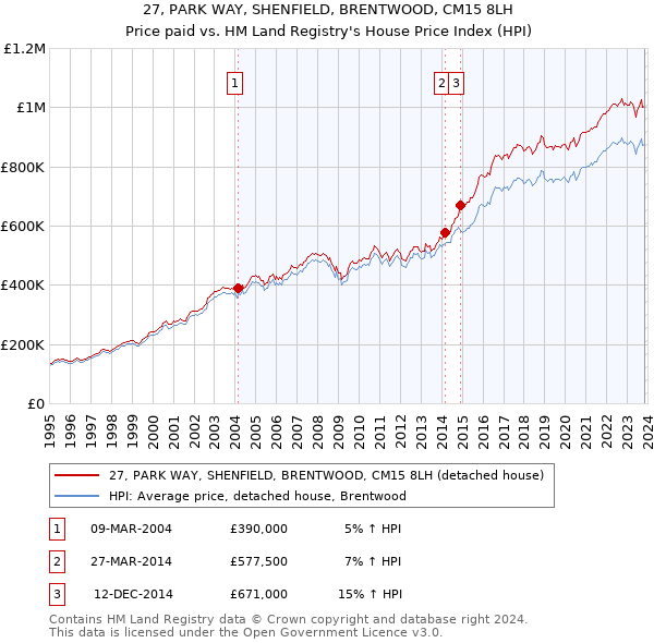 27, PARK WAY, SHENFIELD, BRENTWOOD, CM15 8LH: Price paid vs HM Land Registry's House Price Index