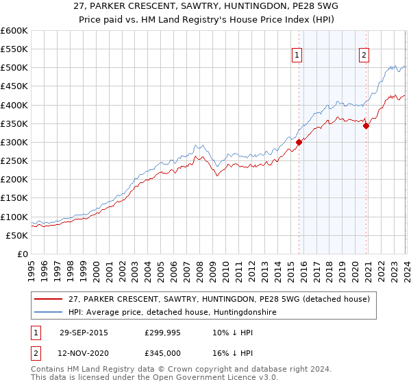 27, PARKER CRESCENT, SAWTRY, HUNTINGDON, PE28 5WG: Price paid vs HM Land Registry's House Price Index