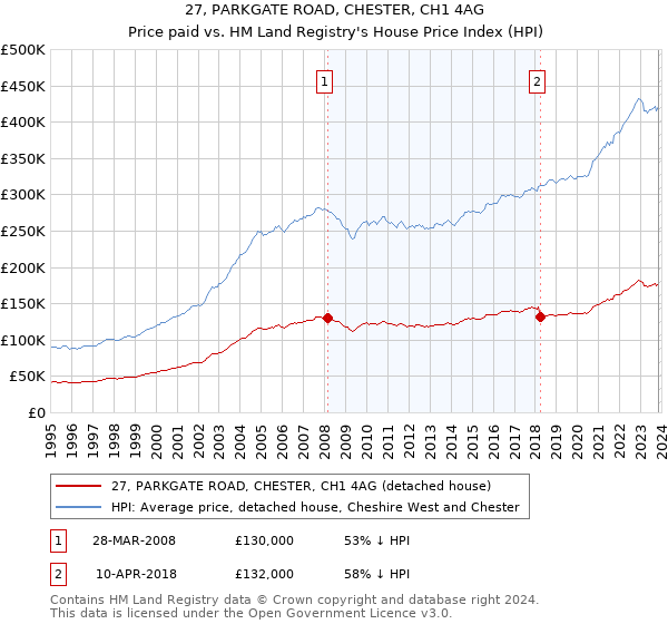 27, PARKGATE ROAD, CHESTER, CH1 4AG: Price paid vs HM Land Registry's House Price Index