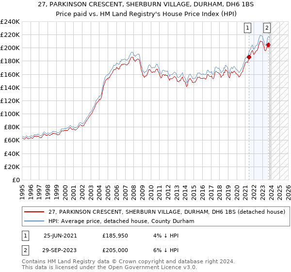 27, PARKINSON CRESCENT, SHERBURN VILLAGE, DURHAM, DH6 1BS: Price paid vs HM Land Registry's House Price Index