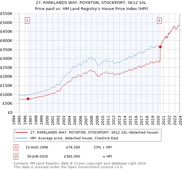 27, PARKLANDS WAY, POYNTON, STOCKPORT, SK12 1AL: Price paid vs HM Land Registry's House Price Index