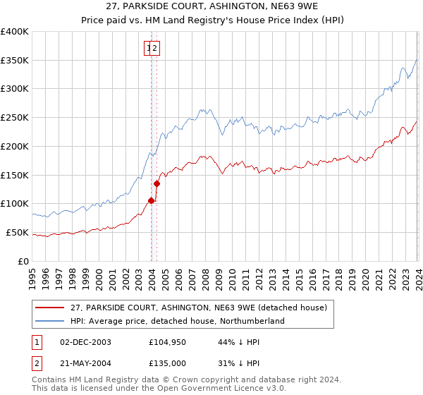 27, PARKSIDE COURT, ASHINGTON, NE63 9WE: Price paid vs HM Land Registry's House Price Index