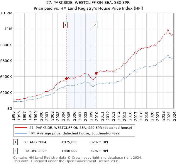 27, PARKSIDE, WESTCLIFF-ON-SEA, SS0 8PR: Price paid vs HM Land Registry's House Price Index