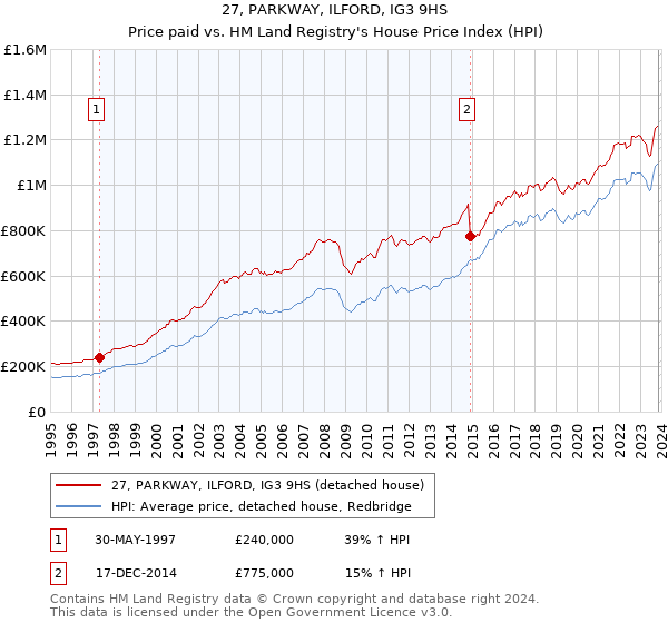 27, PARKWAY, ILFORD, IG3 9HS: Price paid vs HM Land Registry's House Price Index