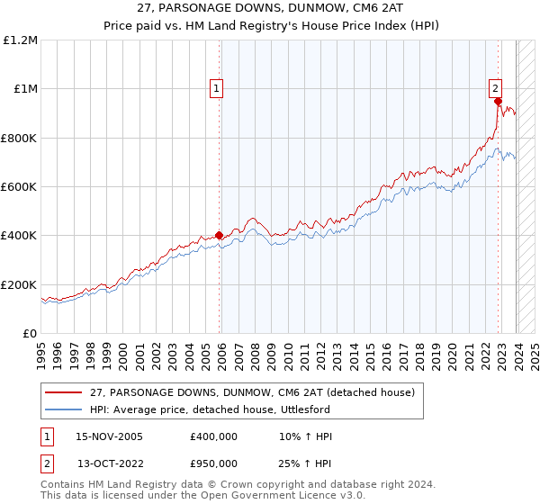 27, PARSONAGE DOWNS, DUNMOW, CM6 2AT: Price paid vs HM Land Registry's House Price Index