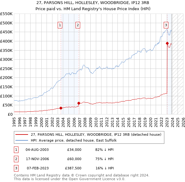 27, PARSONS HILL, HOLLESLEY, WOODBRIDGE, IP12 3RB: Price paid vs HM Land Registry's House Price Index