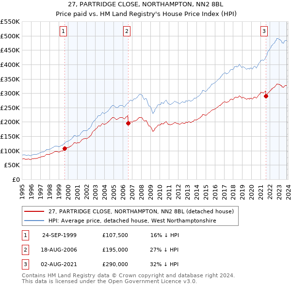 27, PARTRIDGE CLOSE, NORTHAMPTON, NN2 8BL: Price paid vs HM Land Registry's House Price Index