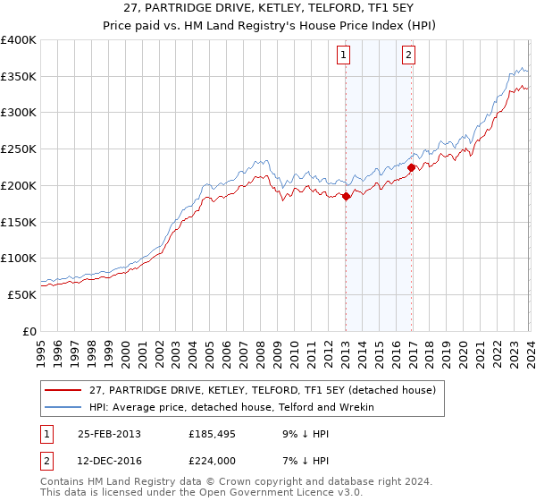 27, PARTRIDGE DRIVE, KETLEY, TELFORD, TF1 5EY: Price paid vs HM Land Registry's House Price Index