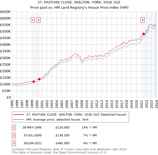 27, PASTURE CLOSE, SKELTON, YORK, YO30 1GZ: Price paid vs HM Land Registry's House Price Index