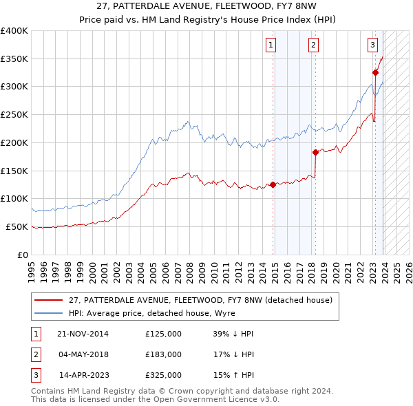 27, PATTERDALE AVENUE, FLEETWOOD, FY7 8NW: Price paid vs HM Land Registry's House Price Index