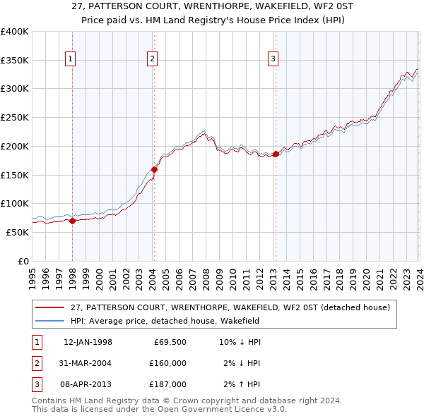 27, PATTERSON COURT, WRENTHORPE, WAKEFIELD, WF2 0ST: Price paid vs HM Land Registry's House Price Index