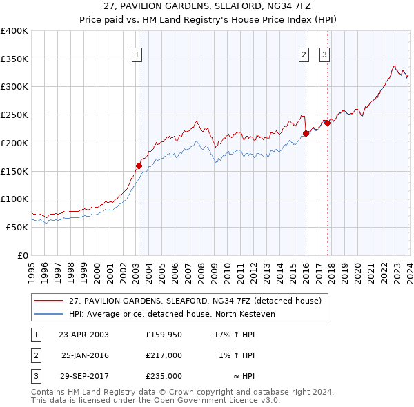 27, PAVILION GARDENS, SLEAFORD, NG34 7FZ: Price paid vs HM Land Registry's House Price Index