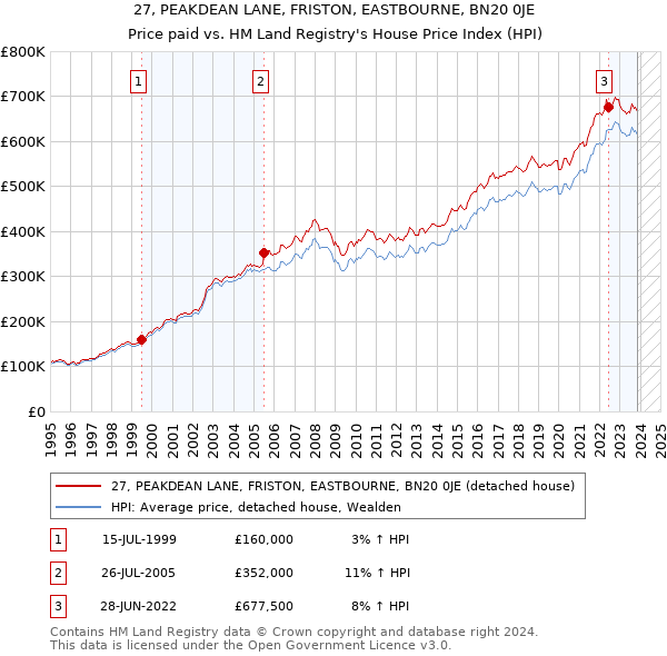 27, PEAKDEAN LANE, FRISTON, EASTBOURNE, BN20 0JE: Price paid vs HM Land Registry's House Price Index