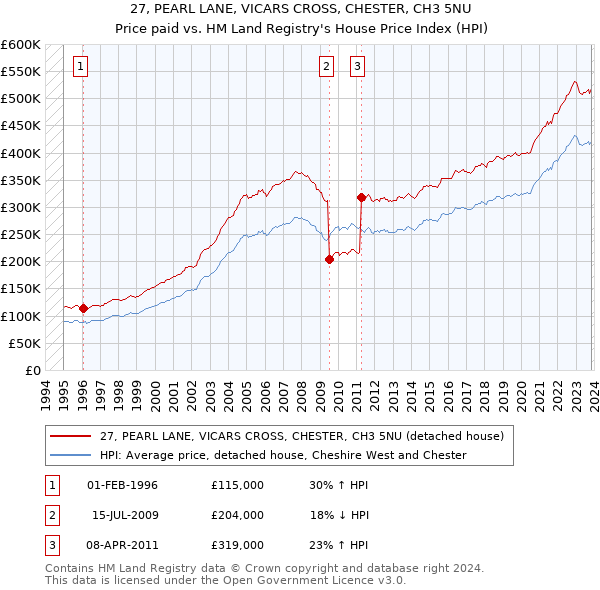 27, PEARL LANE, VICARS CROSS, CHESTER, CH3 5NU: Price paid vs HM Land Registry's House Price Index