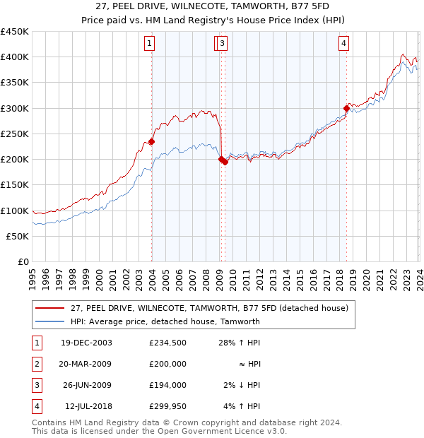 27, PEEL DRIVE, WILNECOTE, TAMWORTH, B77 5FD: Price paid vs HM Land Registry's House Price Index