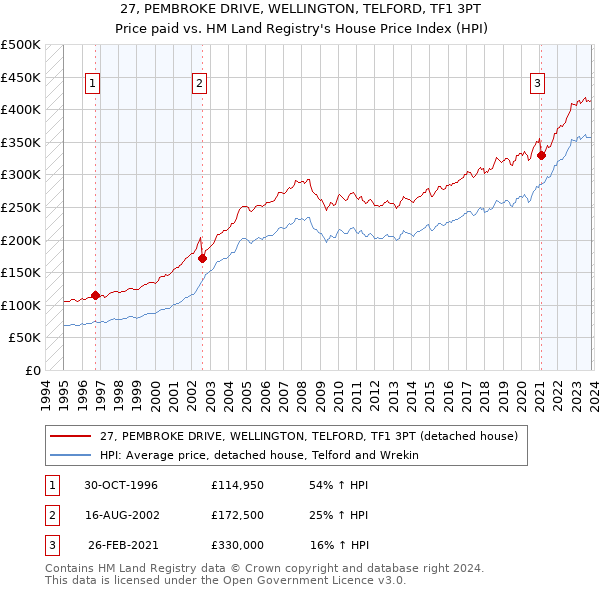 27, PEMBROKE DRIVE, WELLINGTON, TELFORD, TF1 3PT: Price paid vs HM Land Registry's House Price Index