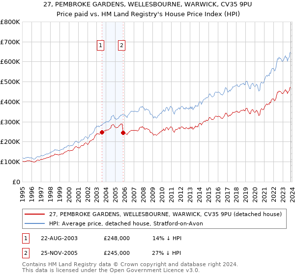 27, PEMBROKE GARDENS, WELLESBOURNE, WARWICK, CV35 9PU: Price paid vs HM Land Registry's House Price Index