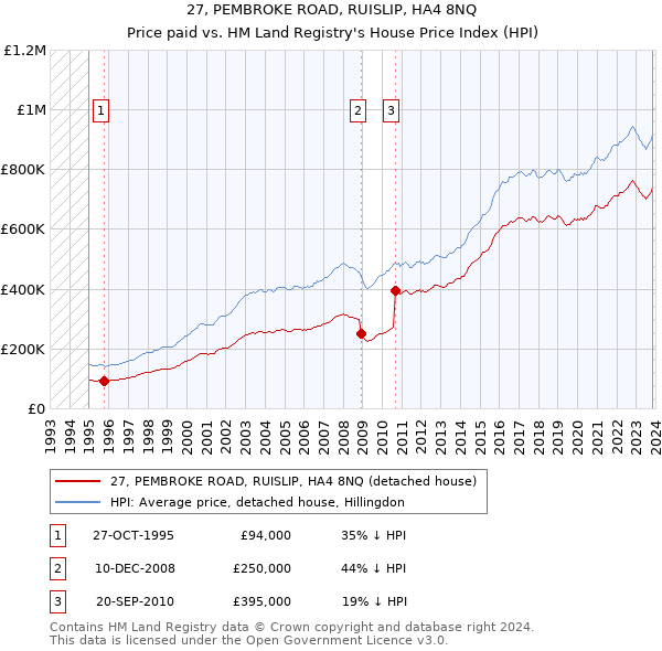 27, PEMBROKE ROAD, RUISLIP, HA4 8NQ: Price paid vs HM Land Registry's House Price Index