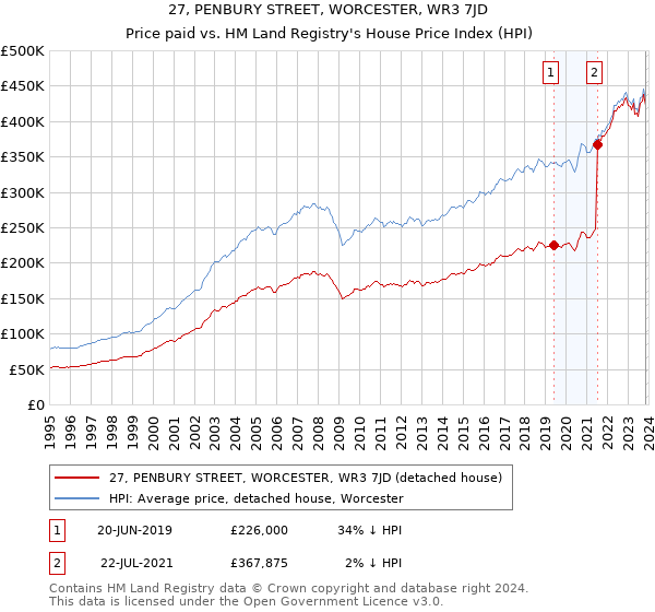 27, PENBURY STREET, WORCESTER, WR3 7JD: Price paid vs HM Land Registry's House Price Index