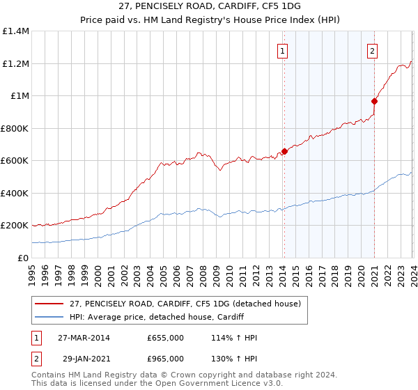 27, PENCISELY ROAD, CARDIFF, CF5 1DG: Price paid vs HM Land Registry's House Price Index