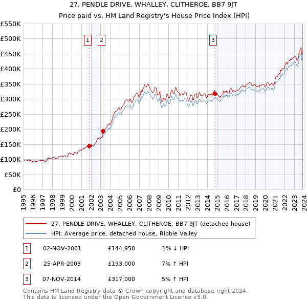 27, PENDLE DRIVE, WHALLEY, CLITHEROE, BB7 9JT: Price paid vs HM Land Registry's House Price Index
