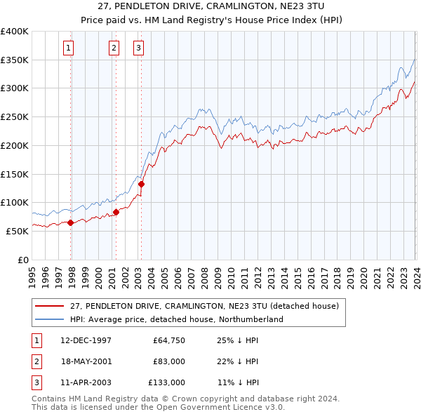 27, PENDLETON DRIVE, CRAMLINGTON, NE23 3TU: Price paid vs HM Land Registry's House Price Index