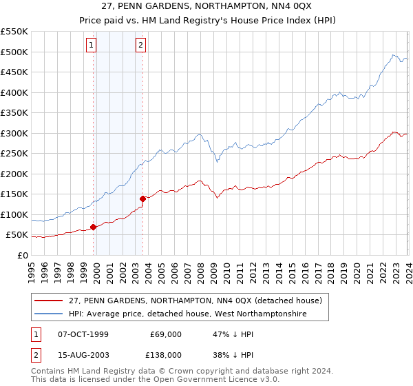 27, PENN GARDENS, NORTHAMPTON, NN4 0QX: Price paid vs HM Land Registry's House Price Index