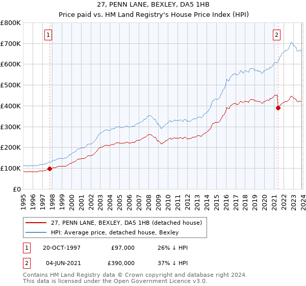27, PENN LANE, BEXLEY, DA5 1HB: Price paid vs HM Land Registry's House Price Index