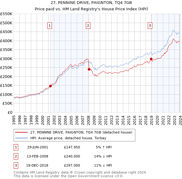 27, PENNINE DRIVE, PAIGNTON, TQ4 7GB: Price paid vs HM Land Registry's House Price Index