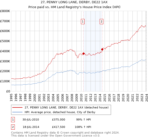 27, PENNY LONG LANE, DERBY, DE22 1AX: Price paid vs HM Land Registry's House Price Index