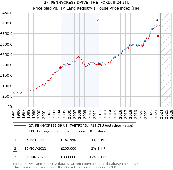 27, PENNYCRESS DRIVE, THETFORD, IP24 2TU: Price paid vs HM Land Registry's House Price Index