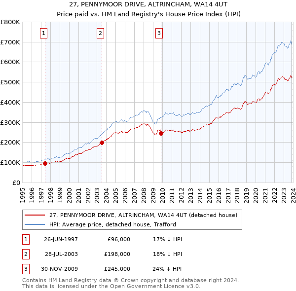 27, PENNYMOOR DRIVE, ALTRINCHAM, WA14 4UT: Price paid vs HM Land Registry's House Price Index