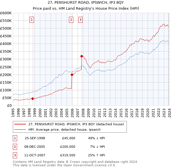 27, PENSHURST ROAD, IPSWICH, IP3 8QY: Price paid vs HM Land Registry's House Price Index