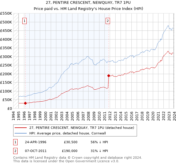 27, PENTIRE CRESCENT, NEWQUAY, TR7 1PU: Price paid vs HM Land Registry's House Price Index