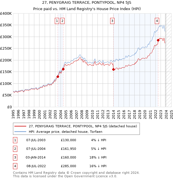 27, PENYGRAIG TERRACE, PONTYPOOL, NP4 5JS: Price paid vs HM Land Registry's House Price Index