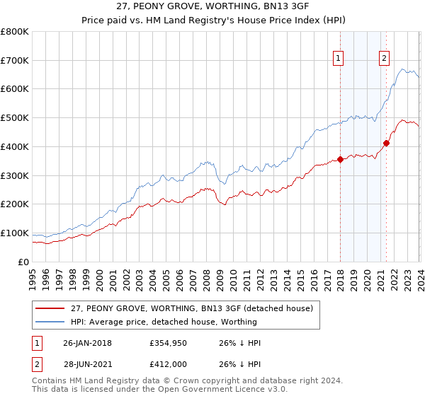 27, PEONY GROVE, WORTHING, BN13 3GF: Price paid vs HM Land Registry's House Price Index