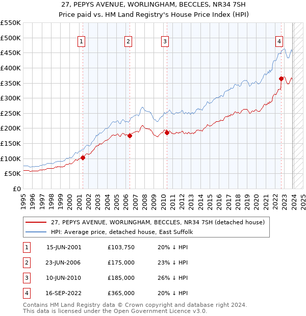 27, PEPYS AVENUE, WORLINGHAM, BECCLES, NR34 7SH: Price paid vs HM Land Registry's House Price Index