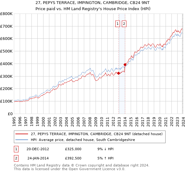 27, PEPYS TERRACE, IMPINGTON, CAMBRIDGE, CB24 9NT: Price paid vs HM Land Registry's House Price Index