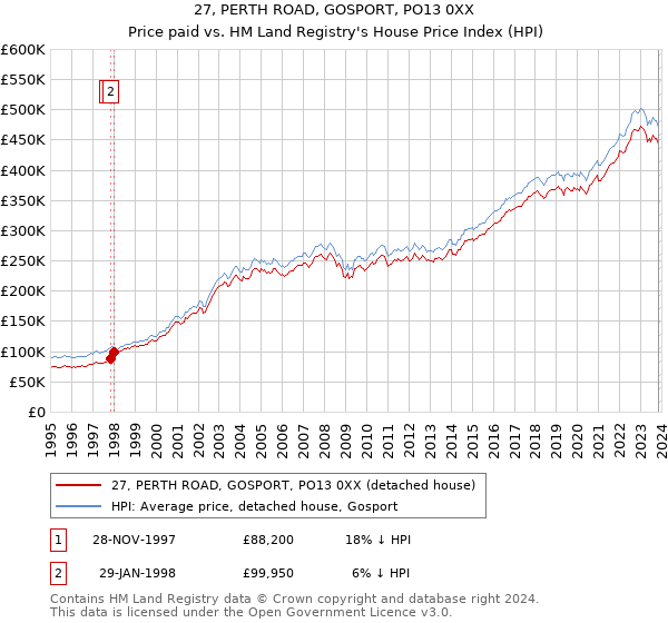 27, PERTH ROAD, GOSPORT, PO13 0XX: Price paid vs HM Land Registry's House Price Index
