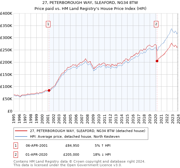 27, PETERBOROUGH WAY, SLEAFORD, NG34 8TW: Price paid vs HM Land Registry's House Price Index
