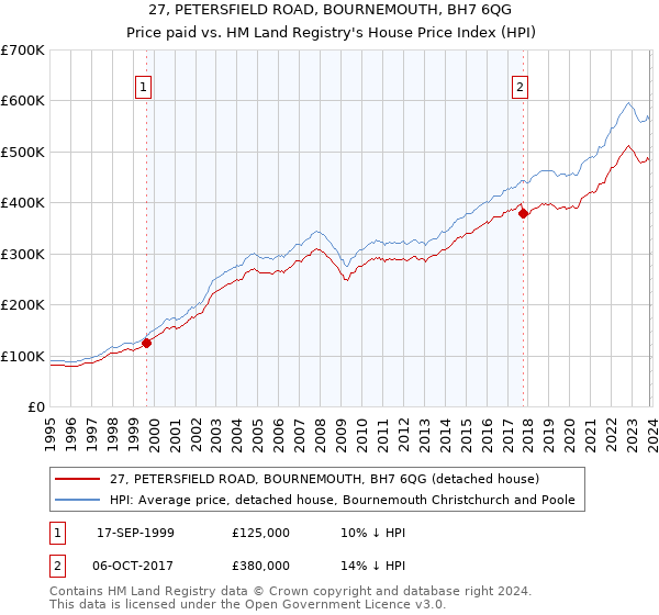 27, PETERSFIELD ROAD, BOURNEMOUTH, BH7 6QG: Price paid vs HM Land Registry's House Price Index