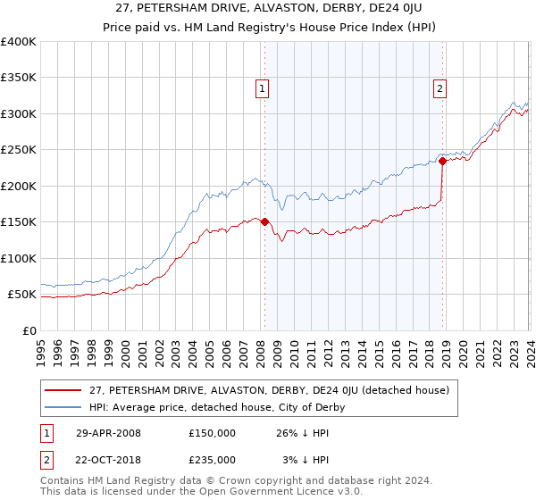 27, PETERSHAM DRIVE, ALVASTON, DERBY, DE24 0JU: Price paid vs HM Land Registry's House Price Index