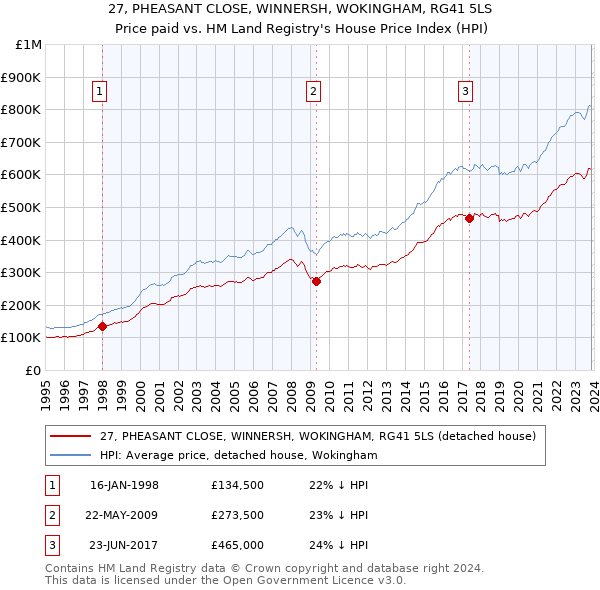 27, PHEASANT CLOSE, WINNERSH, WOKINGHAM, RG41 5LS: Price paid vs HM Land Registry's House Price Index