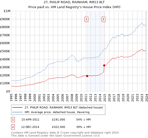 27, PHILIP ROAD, RAINHAM, RM13 8LT: Price paid vs HM Land Registry's House Price Index