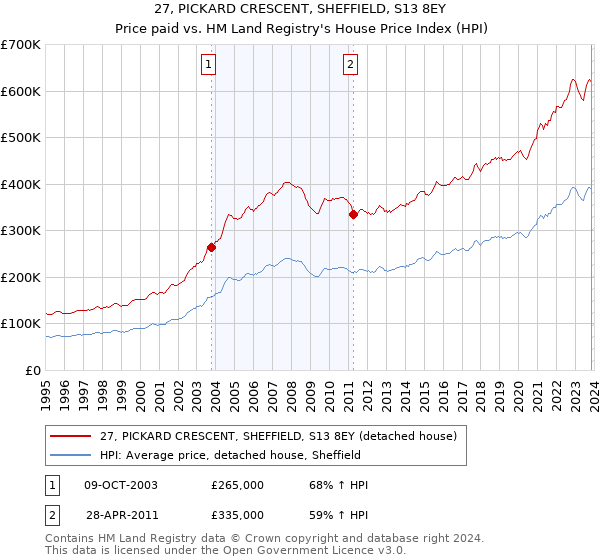 27, PICKARD CRESCENT, SHEFFIELD, S13 8EY: Price paid vs HM Land Registry's House Price Index