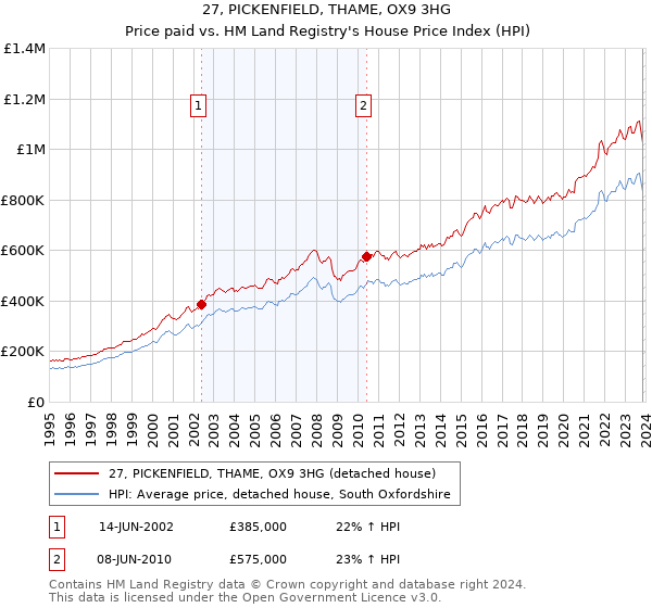 27, PICKENFIELD, THAME, OX9 3HG: Price paid vs HM Land Registry's House Price Index