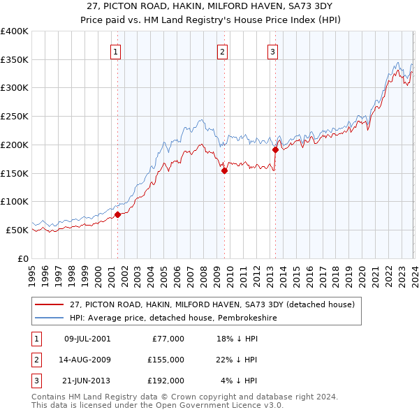 27, PICTON ROAD, HAKIN, MILFORD HAVEN, SA73 3DY: Price paid vs HM Land Registry's House Price Index