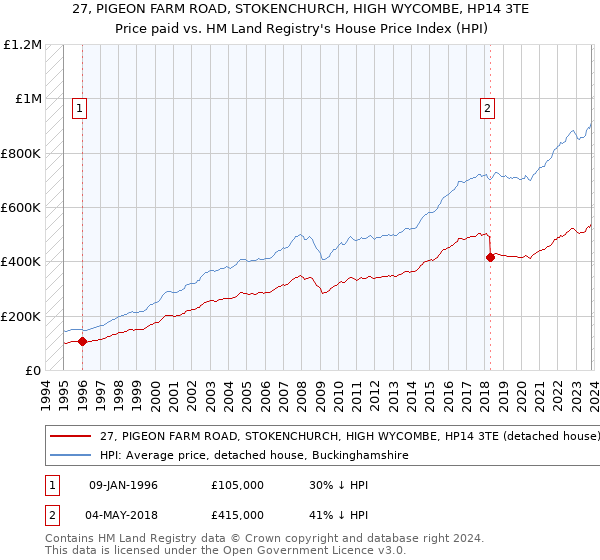27, PIGEON FARM ROAD, STOKENCHURCH, HIGH WYCOMBE, HP14 3TE: Price paid vs HM Land Registry's House Price Index